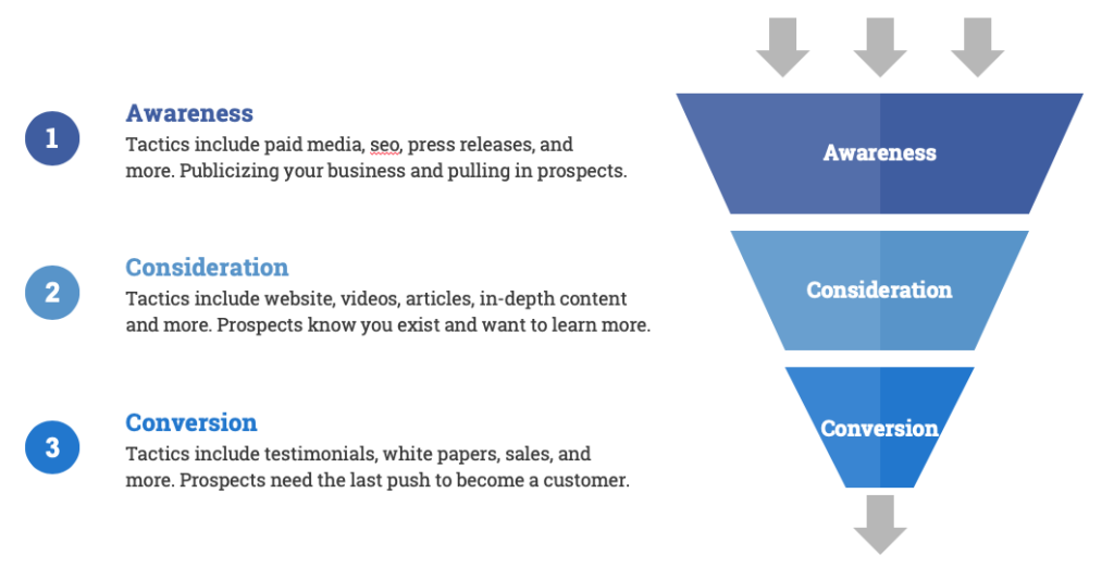 Awareness - Conversion Funnel