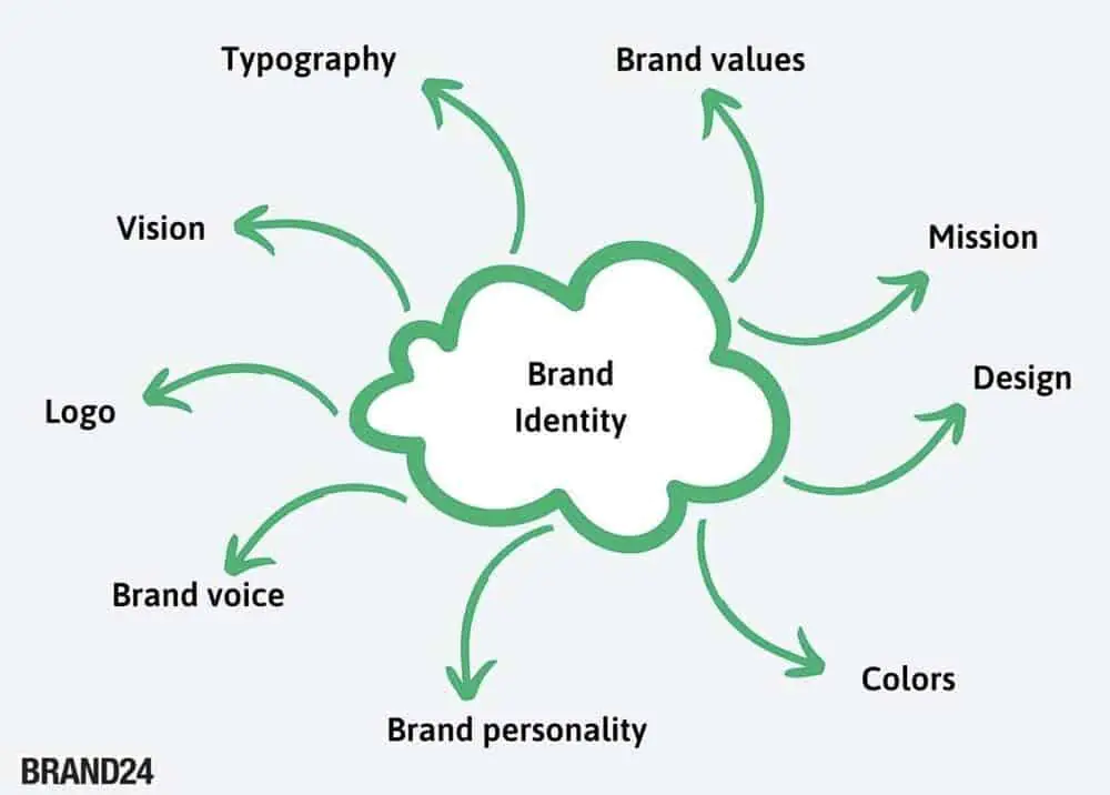 Brand Building