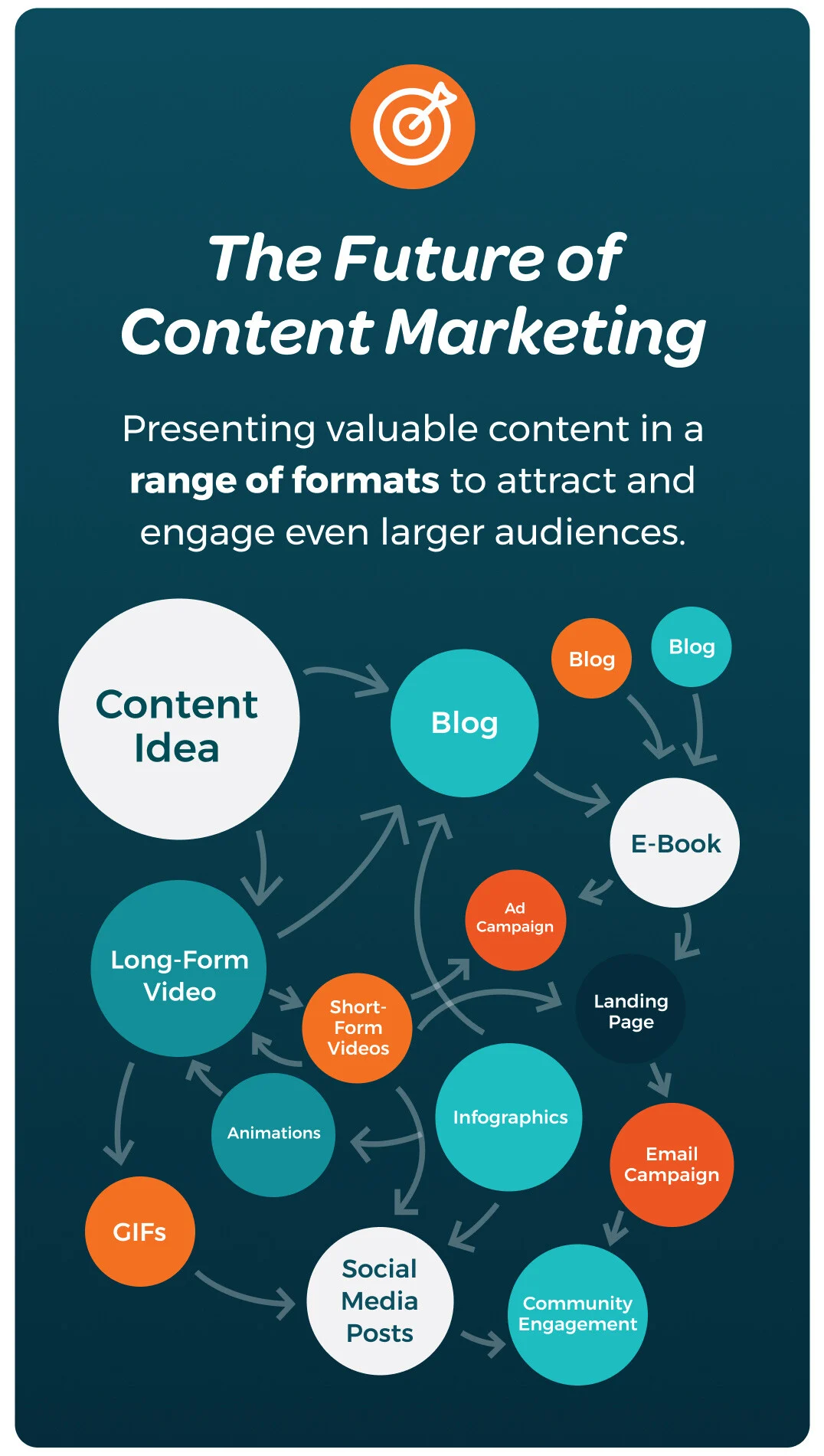 Future of Content Marketing